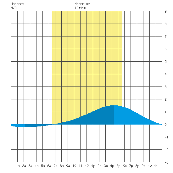 Mobile tide chart for Thursday, February 15, 2024