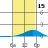 Mobile tide chart for Thursday, February 15, 2024