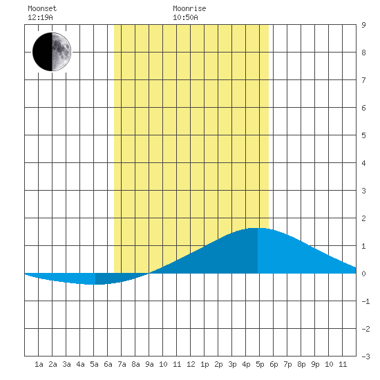 Mobile tide chart for Friday, February 16, 2024