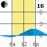 Mobile tide chart for Friday, February 16, 2024