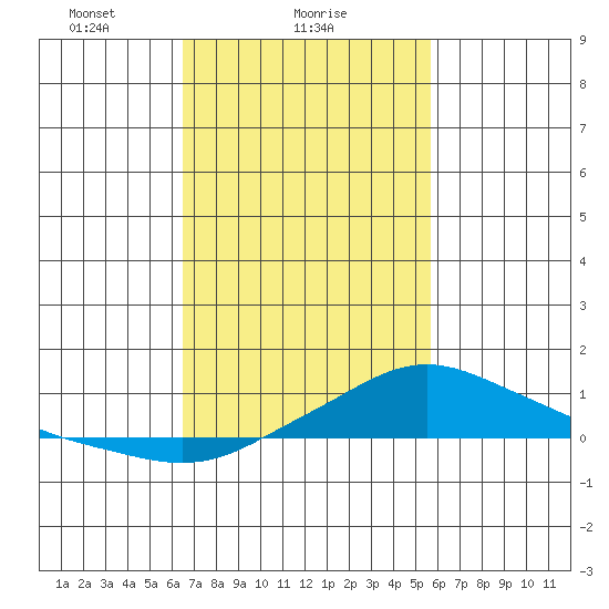 Mobile tide chart for Saturday, February 17, 2024