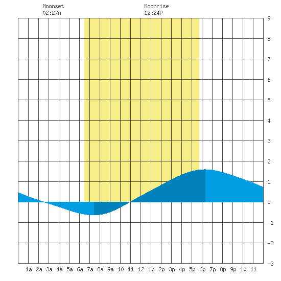 Mobile tide chart for Sunday, February 18, 2024