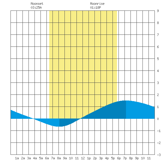 Mobile tide chart for Monday, February 19, 2024