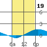 Mobile tide chart for Monday, February 19, 2024
