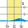 Mobile tide chart for Thursday, February 1, 2024