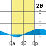 Mobile tide chart for Tuesday, February 20, 2024