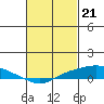 Mobile tide chart for Wednesday, February 21, 2024