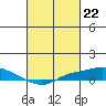 Mobile tide chart for Thursday, February 22, 2024