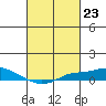 Mobile tide chart for Friday, February 23, 2024
