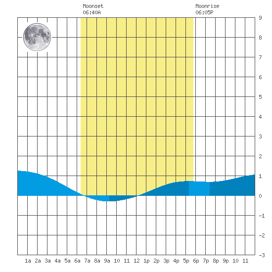 Mobile tide chart for Saturday, February 24, 2024