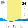 Mobile tide chart for Saturday, February 24, 2024