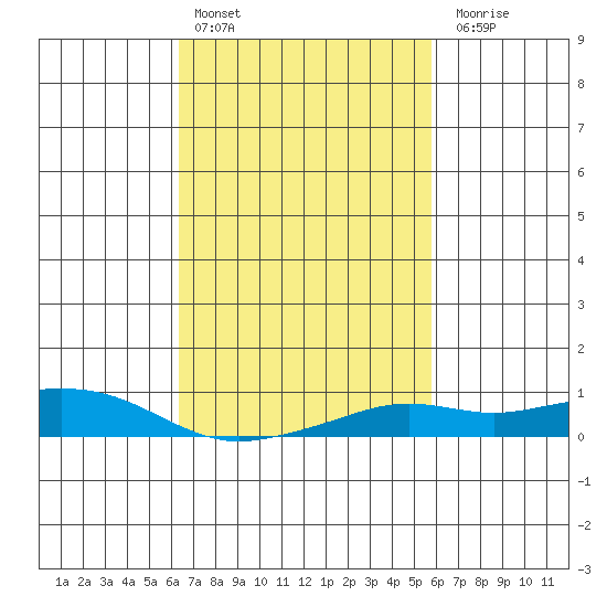 Mobile tide chart for Sunday, February 25, 2024