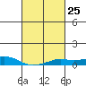 Mobile tide chart for Sunday, February 25, 2024