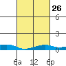 Mobile tide chart for Monday, February 26, 2024