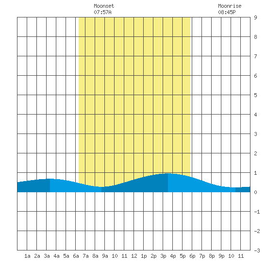 Mobile tide chart for Tuesday, February 27, 2024