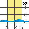 Mobile tide chart for Tuesday, February 27, 2024