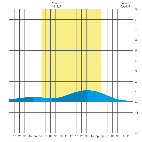 Mobile tide chart for Wednesday, February 28, 2024