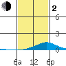 Mobile tide chart for Friday, February 2, 2024