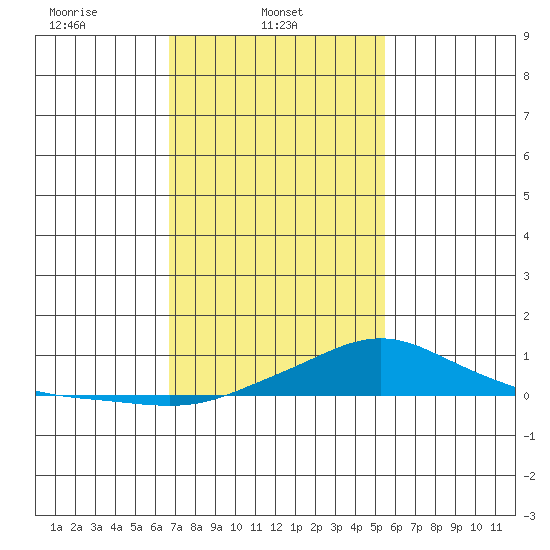 Mobile tide chart for Saturday, February 3, 2024