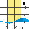 Mobile tide chart for Monday, February 5, 2024
