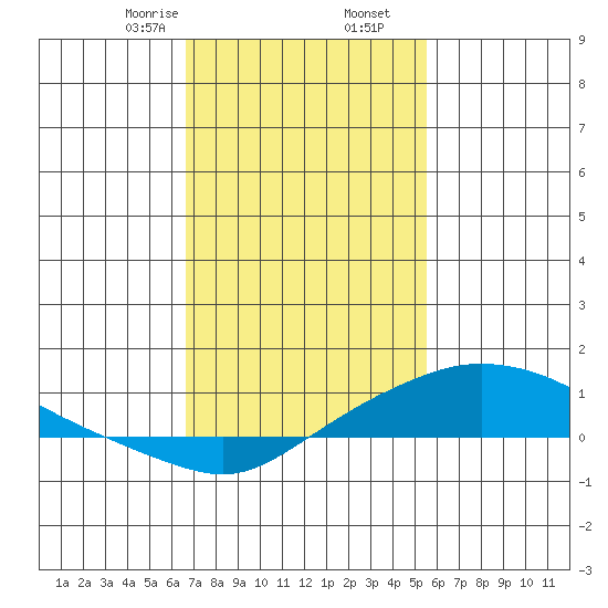 Mobile tide chart for Tuesday, February 6, 2024