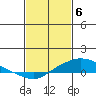 Mobile tide chart for Tuesday, February 6, 2024