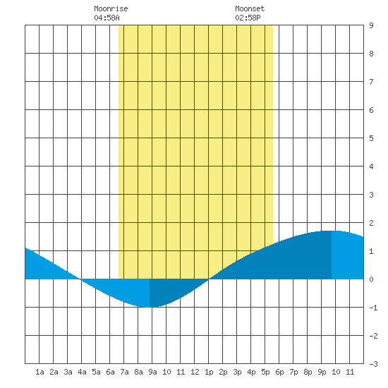 Mobile tide chart for Wednesday, February 7, 2024