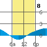 Mobile tide chart for Thursday, February 8, 2024