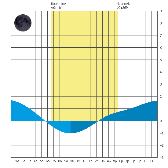 Mobile tide chart for Friday, February 9, 2024