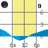 Mobile tide chart for Friday, February 9, 2024
