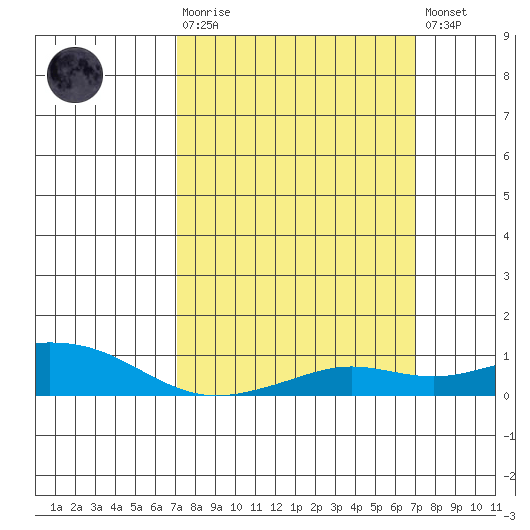 Mobile tide chart for Sunday, March 10, 2024