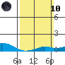 Mobile tide chart for Sunday, March 10, 2024