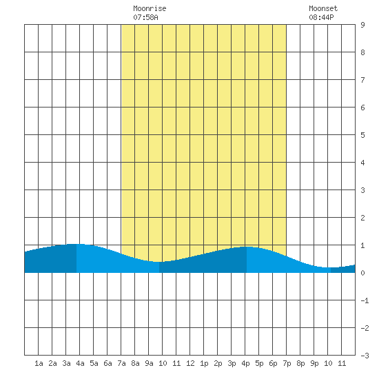 Mobile tide chart for Monday, March 11, 2024
