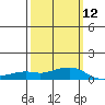 Mobile tide chart for Tuesday, March 12, 2024