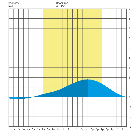 Mobile tide chart for Thursday, March 14, 2024