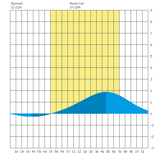 Mobile tide chart for Friday, March 15, 2024