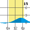 Mobile tide chart for Friday, March 15, 2024