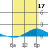 Mobile tide chart for Sunday, March 17, 2024