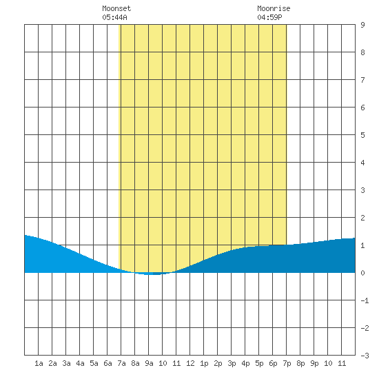 Mobile tide chart for Friday, March 22, 2024