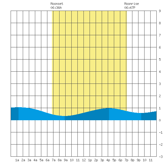 Mobile tide chart for Sunday, March 24, 2024