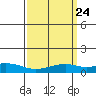 Mobile tide chart for Sunday, March 24, 2024