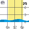 Mobile tide chart for Monday, March 25, 2024