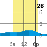 Mobile tide chart for Tuesday, March 26, 2024