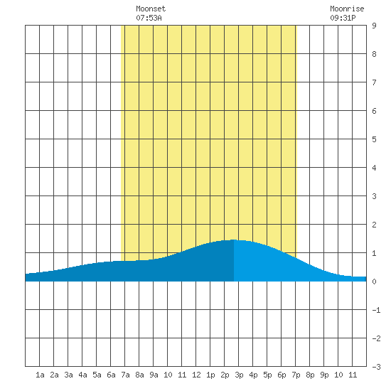 Mobile tide chart for Wednesday, March 27, 2024
