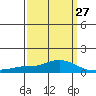 Mobile tide chart for Wednesday, March 27, 2024