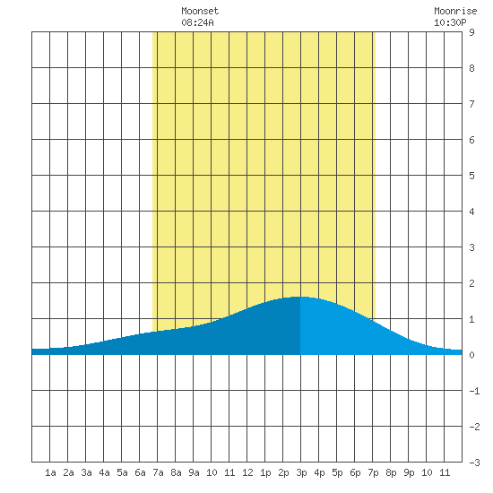 Mobile tide chart for Thursday, March 28, 2024