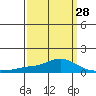 Mobile tide chart for Thursday, March 28, 2024