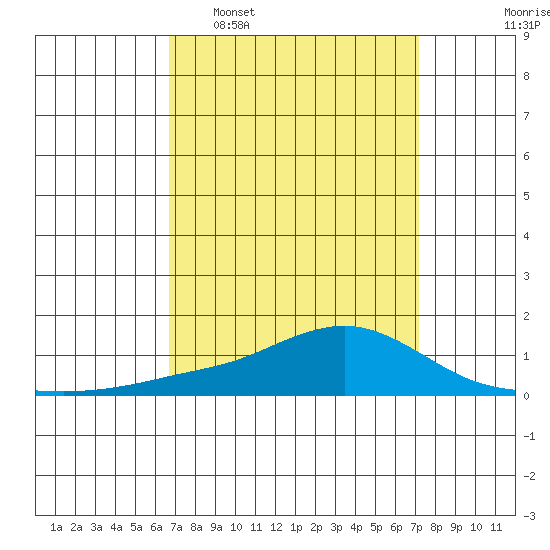 Mobile tide chart for Friday, March 29, 2024