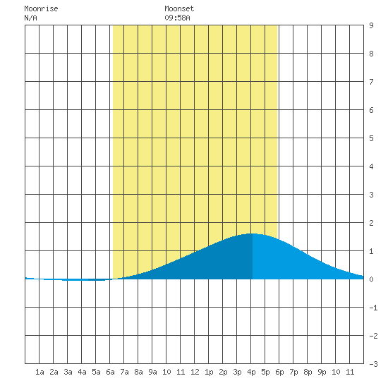 Mobile tide chart for Saturday, March 2, 2024