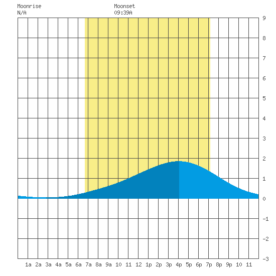 Mobile tide chart for Saturday, March 30, 2024